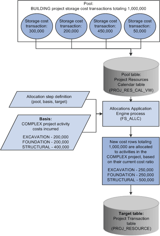 Allocating activity costs by using the PC_TO_PC allocation step