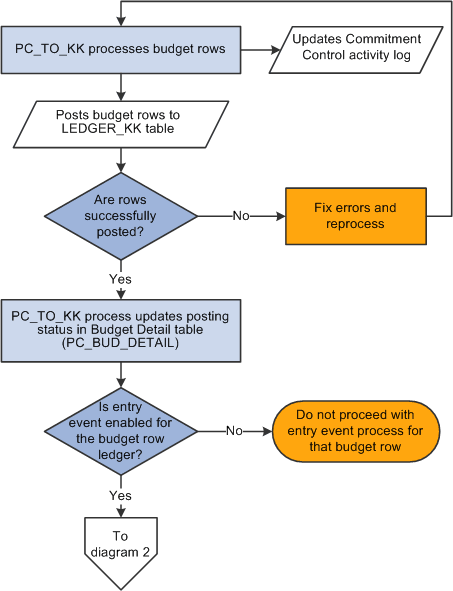 Entry events in project budgeting process flow (1 of 2)