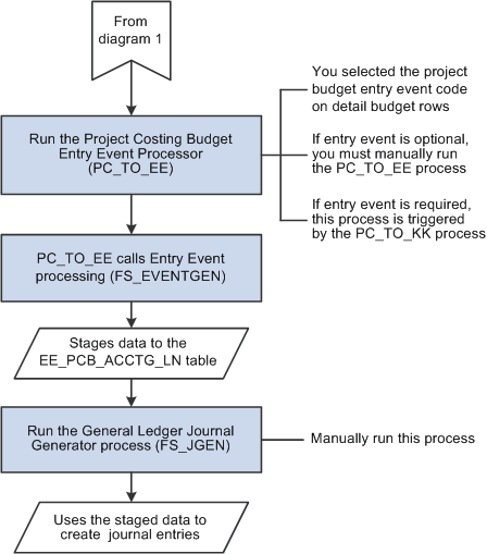 Entry events in project budgeting process flow (2 of 2)