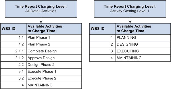 Examples of available activities to which users can charge time