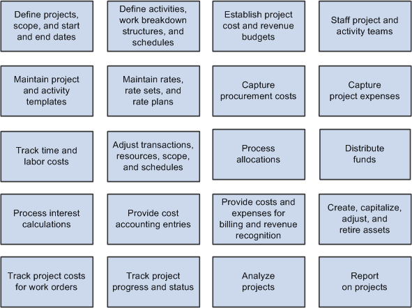 PeopleSoft Project Costing business processes