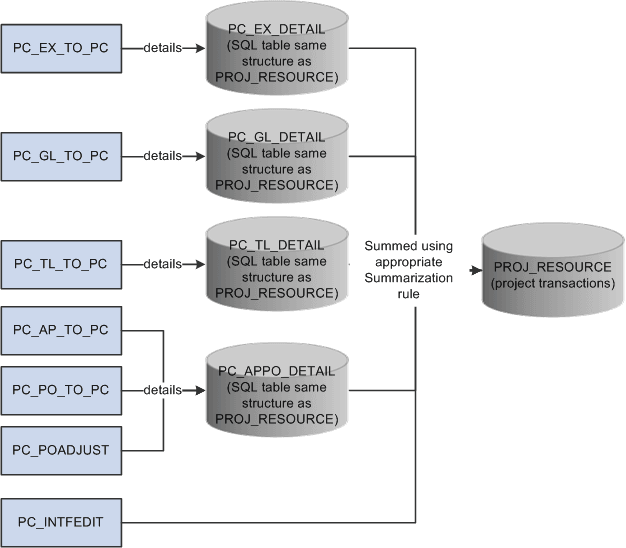 Transaction Summarization process flow