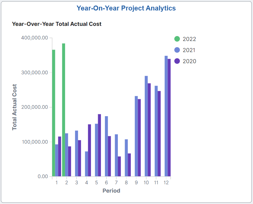 Year-On-Year Project Analytics