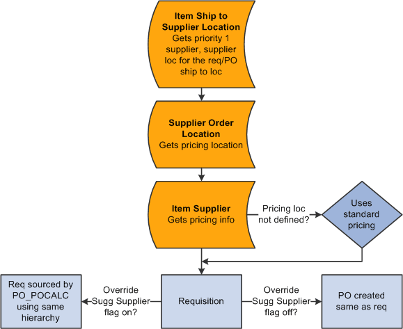 Default Hierarchy using the Item Ship To Supplier Location setup