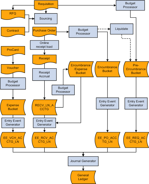 Entry event process flow