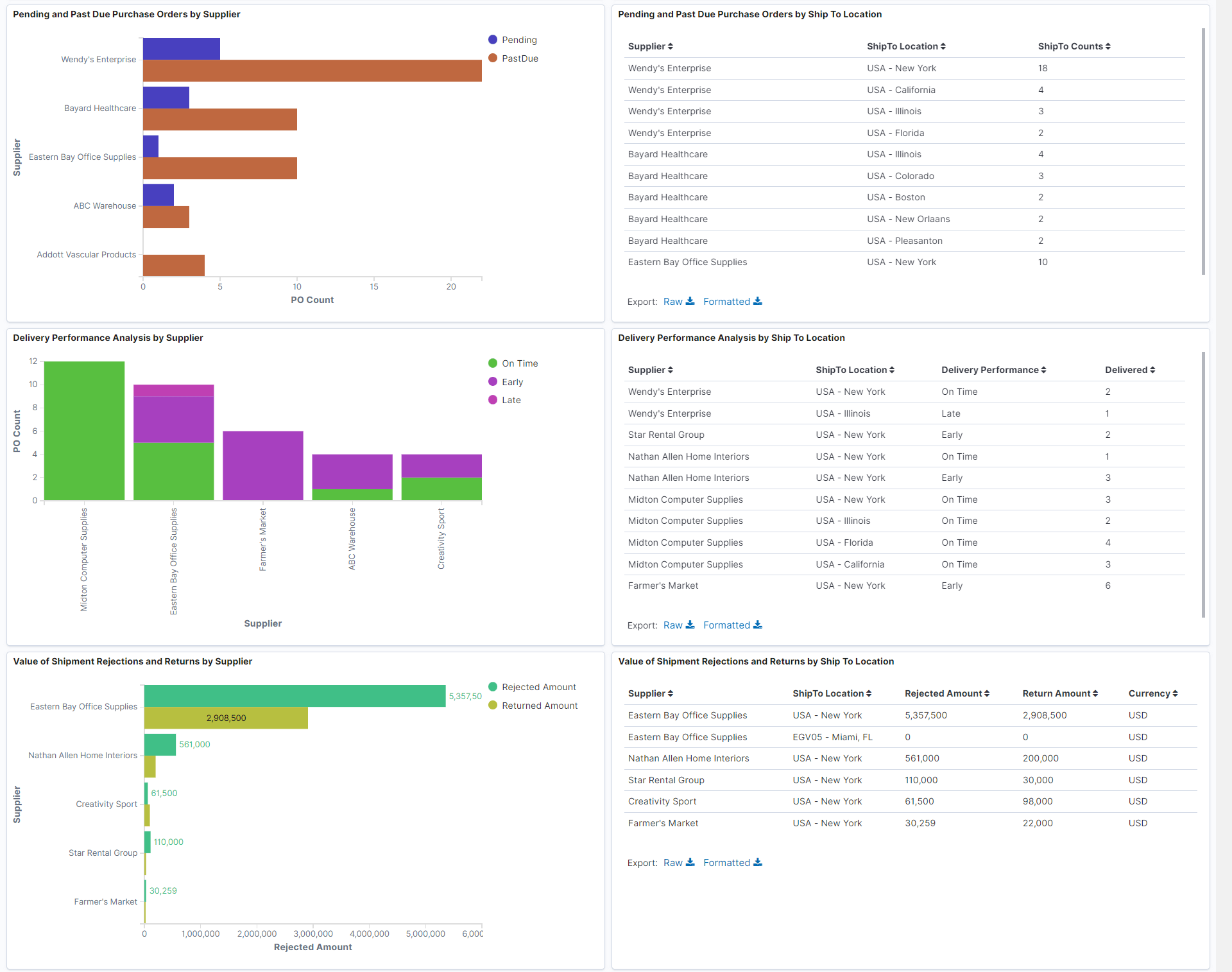 Supplier Activity Analytics Insights (2 of 3)