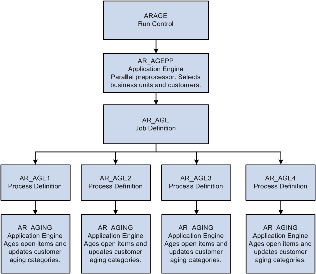 Aging parallel multiprocessing workflow for multiple jobs