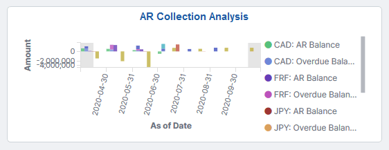 AR Collection Analysis Tile