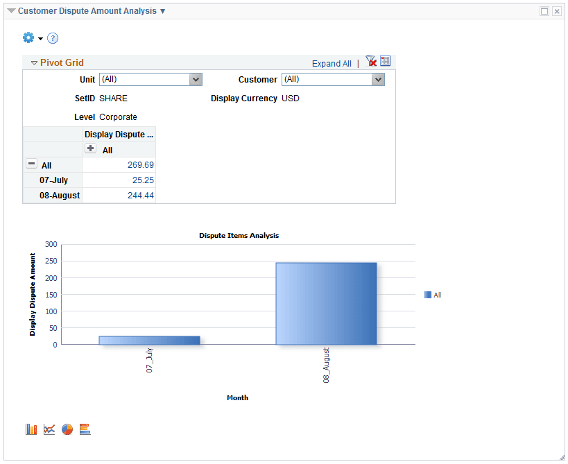 Customer Dispute Amount Analysis pagelet
