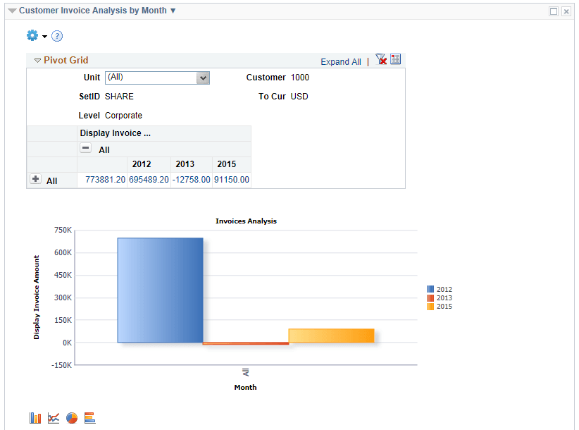 Customer Invoice Analysis by Month pagelet