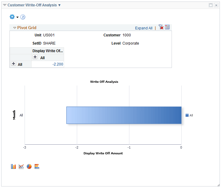 Customer Write-Off Analysis pagelet