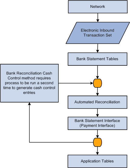 Electronic banking process flow