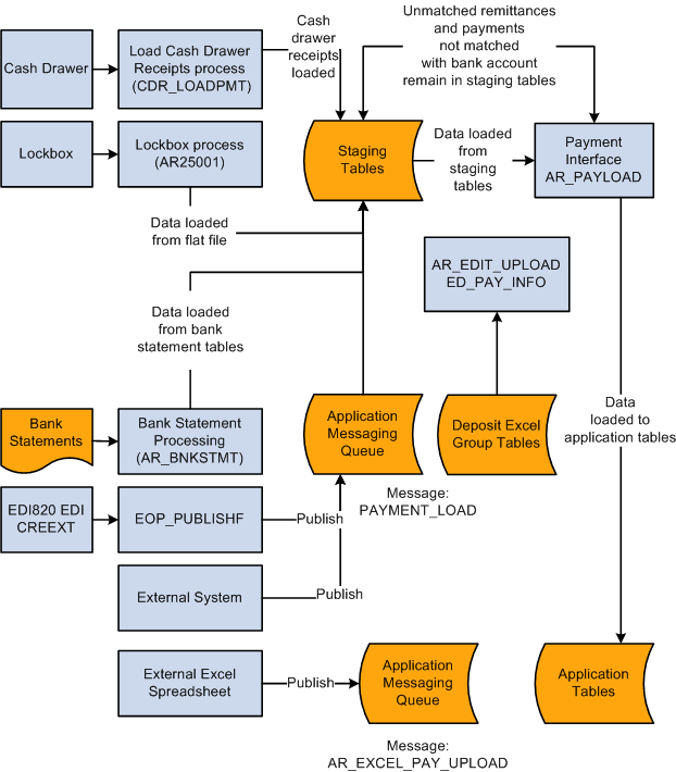 Entering payments electronically using Payment Loader