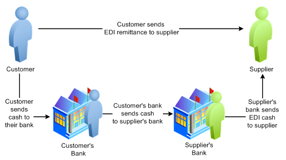 Example of a complete EDI payment either directly from the customer to the supplier or through the customer's and supplier's banks