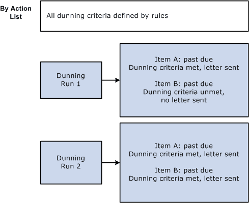 Items on the Dunning action list that are included during Dunning Runs 1 and 2