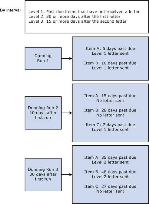 Items included for Dunning by interval for Dunning Runs 1, 2, and 3
