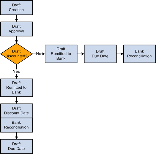 Life cycle of a draft with or without discounts.