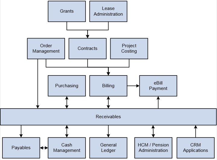 PeopleSoft Receivables integrations with other PeopleSoft applications