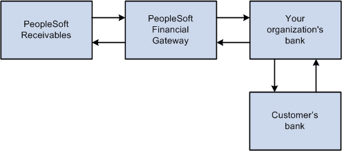 Process for EFT files generated in Financial Gateway