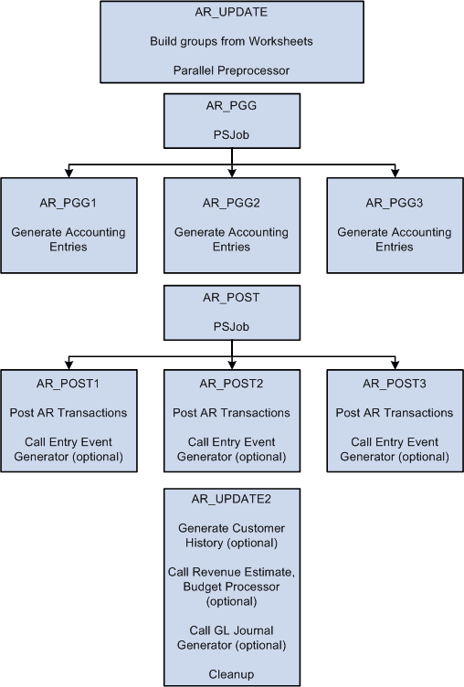 Running parallel processing using Receivables Update (AR_UPDATE)