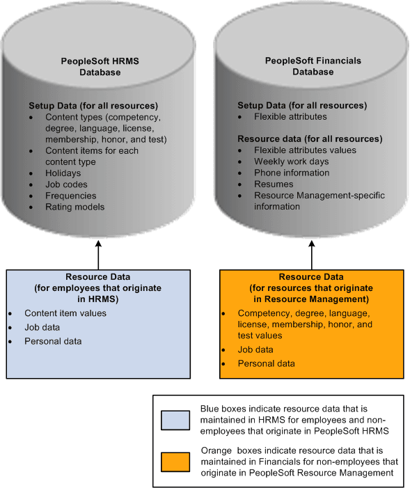 Managing employee data stored in HRMS and Financials databases