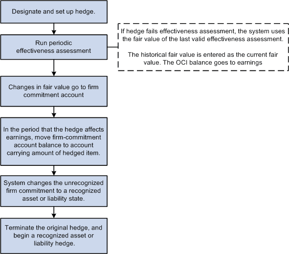 Fair value hedges in time of unrecognized firm commitments
