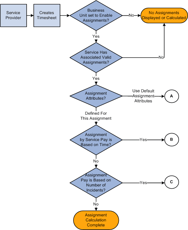 Assignments Process Flow (1 of 4)