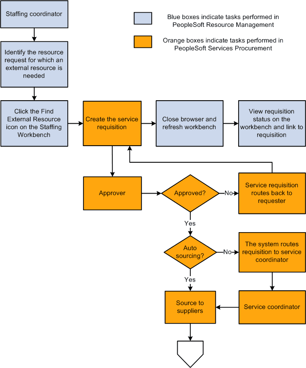 Services Procurement integration with Resource Management (1 of 2)