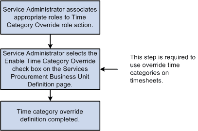 Time Category Override setup
