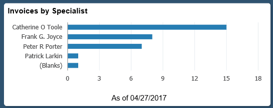 Invoices by Specialist Tile
