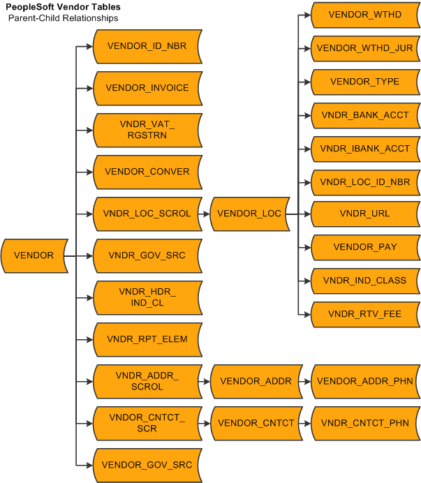 PeopleSoft supplier table structure