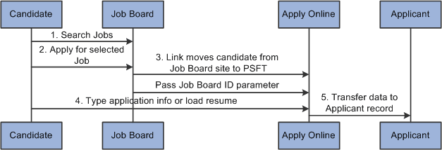 Using Job Boards to Apply to Postings