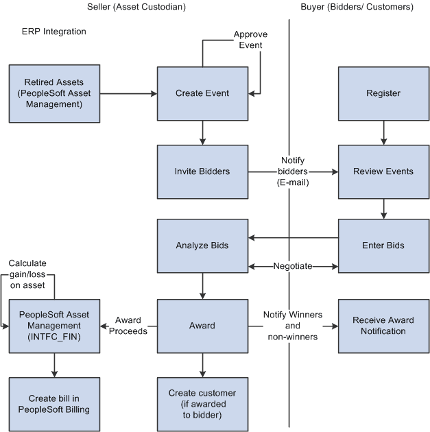 PeopleSoft Strategic Sourcing seller and buyer sell event process flow