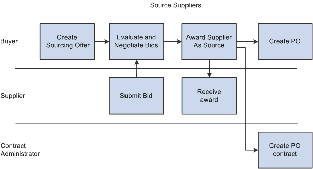 Strategic Sourcing high-level business process for source suppliers