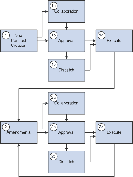 Amendment flow example