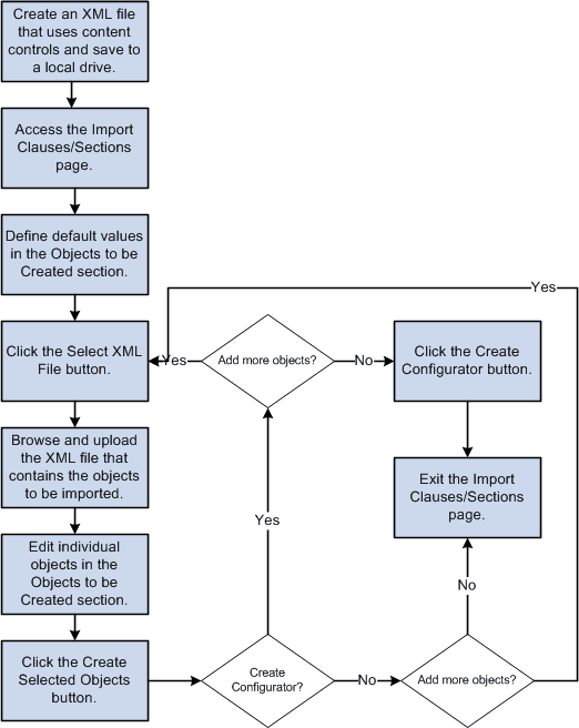 Object Import Process