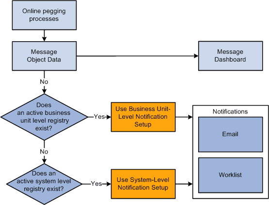 Notifications from online pegging processes