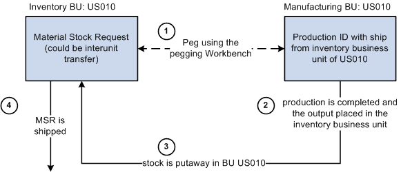 Pegging an MSR to a production ID