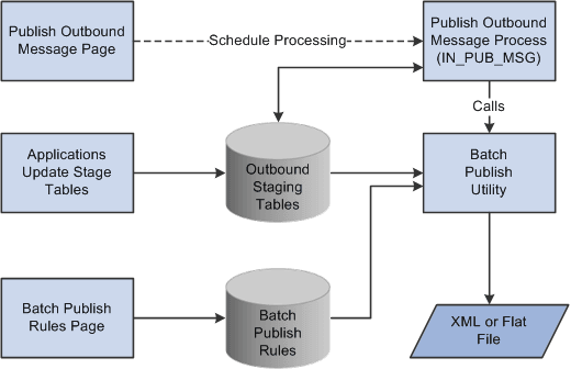 The process flow of outbound transactions when using the batch publish process utility.