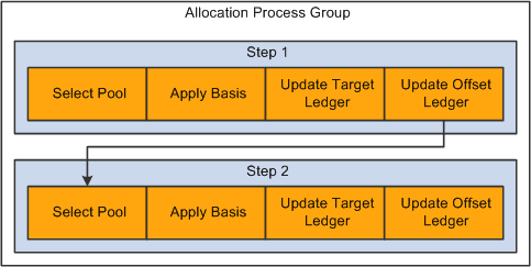Multiple steps in allocation processing Multiple steps in allocation processing