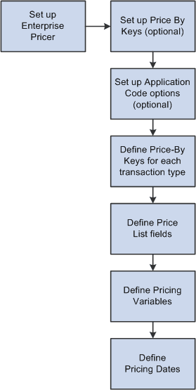 Overview of Pricing setup tasks Overview of Pricing setup tasks