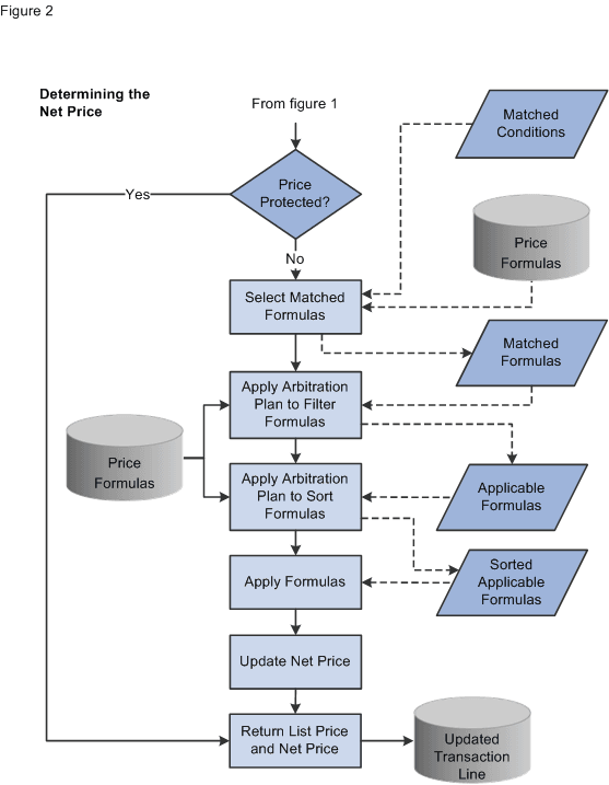 Price determination process during a transaction (2 of 2)