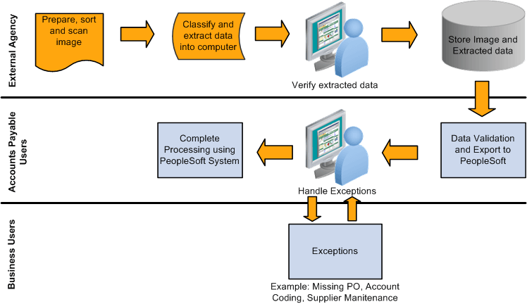 PeopleSoft open integration with third party imaging solutions
