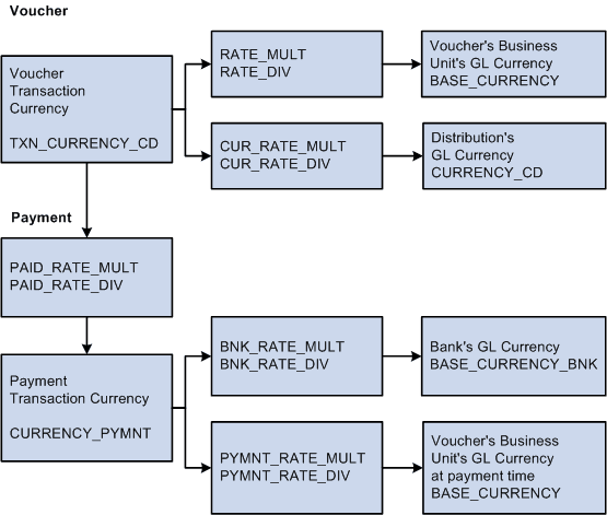 Reviewing Currency Conversion for payments and vouchers