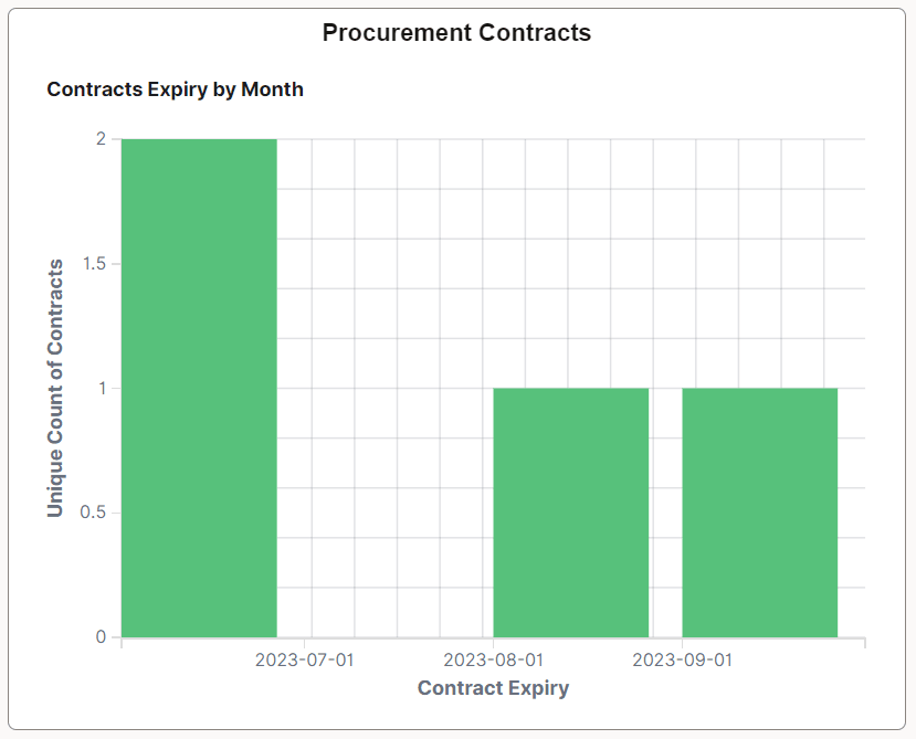 Procurement Contracts Procurement Contracts