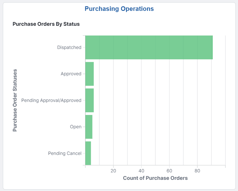 Purchasing Operations Tile Purchasing Operations Tile