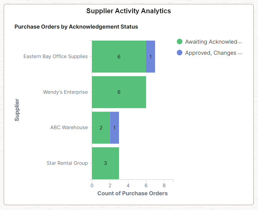 Supplier Activity Analytics Tile Supplier Activity Analytics Tile