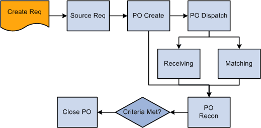 Transaction flow leading to the Close Purchase Orders process Transaction flow leading to the Close Purchase Orders process