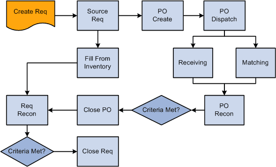 Transaction flow leading to the Close Requisitions process Transaction flow leading to the Close Requisitions process