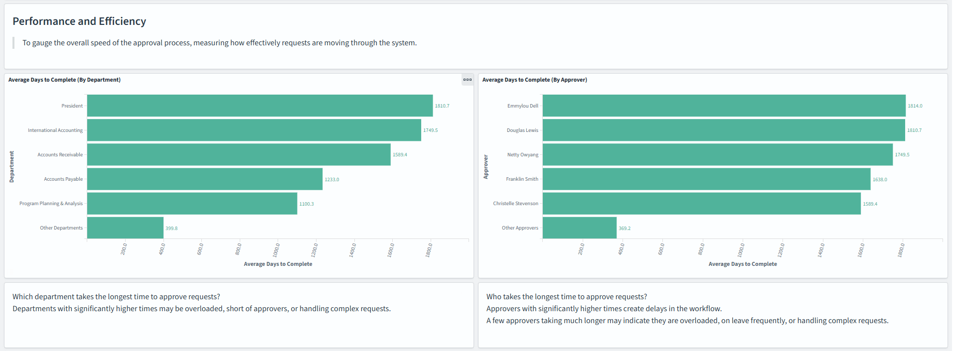 Admin Approval Insights dashboard (2 of 7)